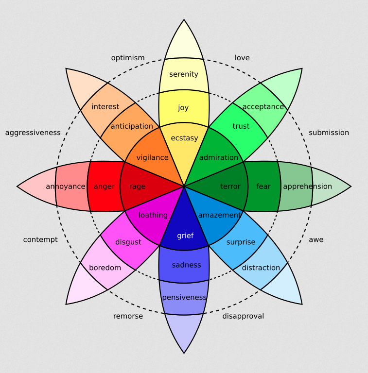 Plutchik-wheel. psychology of color design